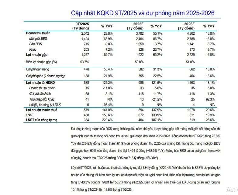 Hưởng lợi từ loạt dự án sắp mở bán, một cổ phiếu BĐS được khuyến nghị mua, kỳ vọng tăng 24%