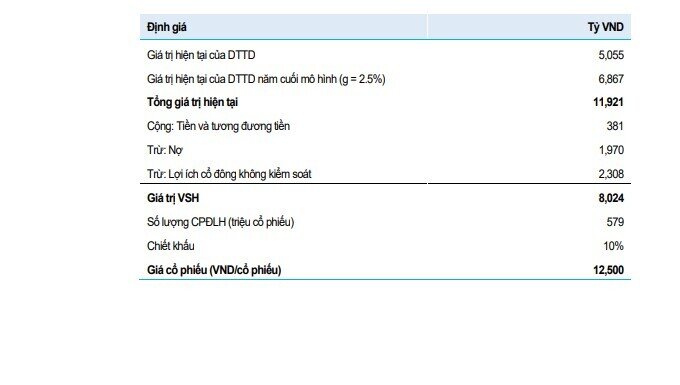Hưởng lợi từ loạt dự án sắp mở bán, một cổ phiếu BĐS được khuyến nghị mua, kỳ vọng tăng 24%