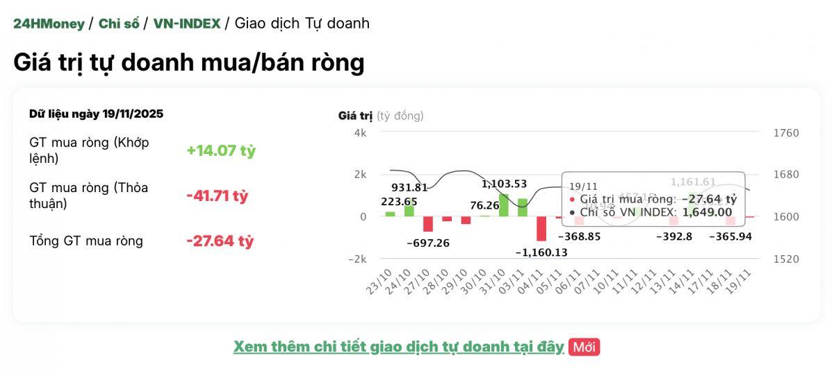 Tự doanh giảm đà bán ròng trong phiên 19/11, ngược chiều gom mạnh một cổ phiếu xây dựng