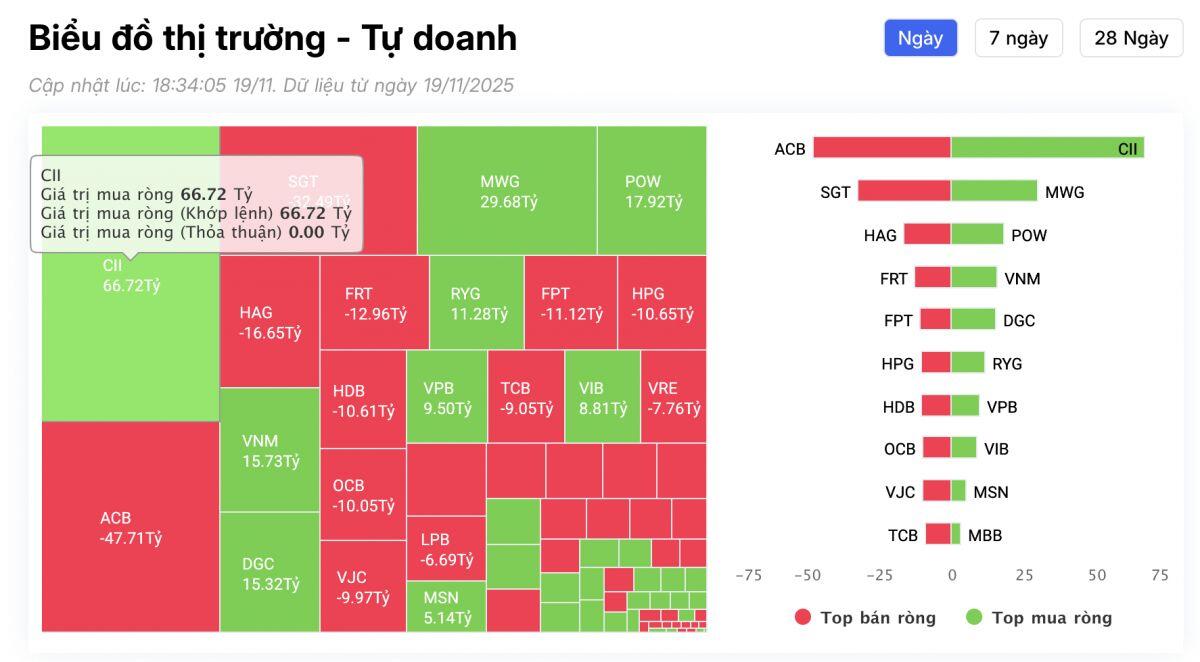 Tự doanh giảm đà bán ròng trong phiên 19/11, ngược chiều gom mạnh một cổ phiếu xây dựng