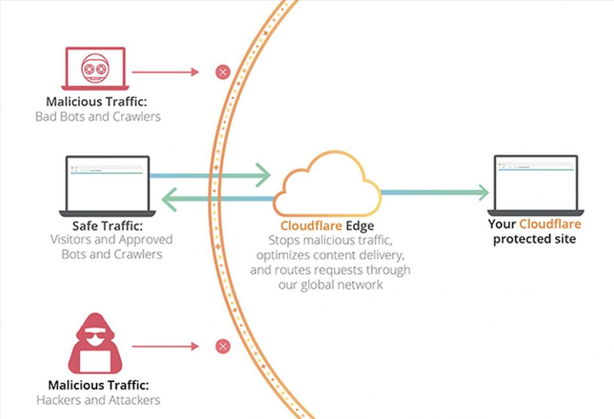 Cloudflare là gì mà có thể làm ‘đóng băng’ Internet toàn cầu?