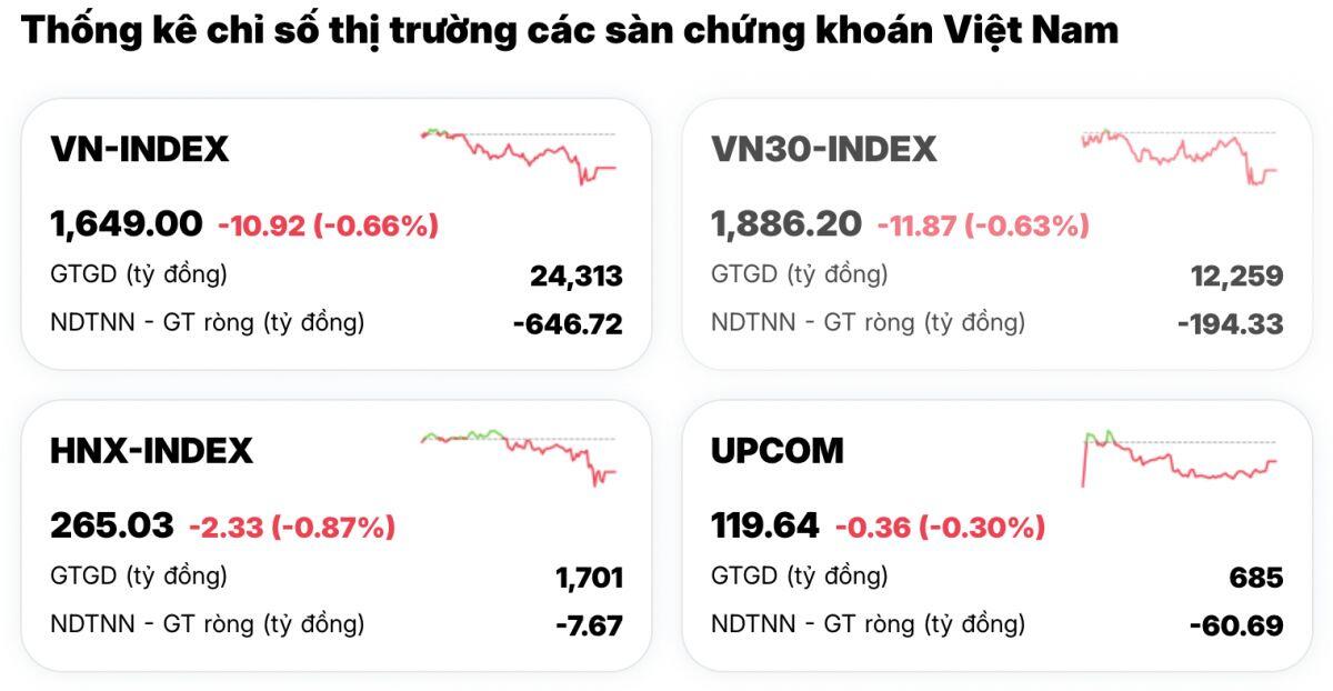 Sắc đỏ bao trùm: Thêm một phiên mà nhà đầu tư tự hỏi ‘Bao giờ mới ngừng đau?’