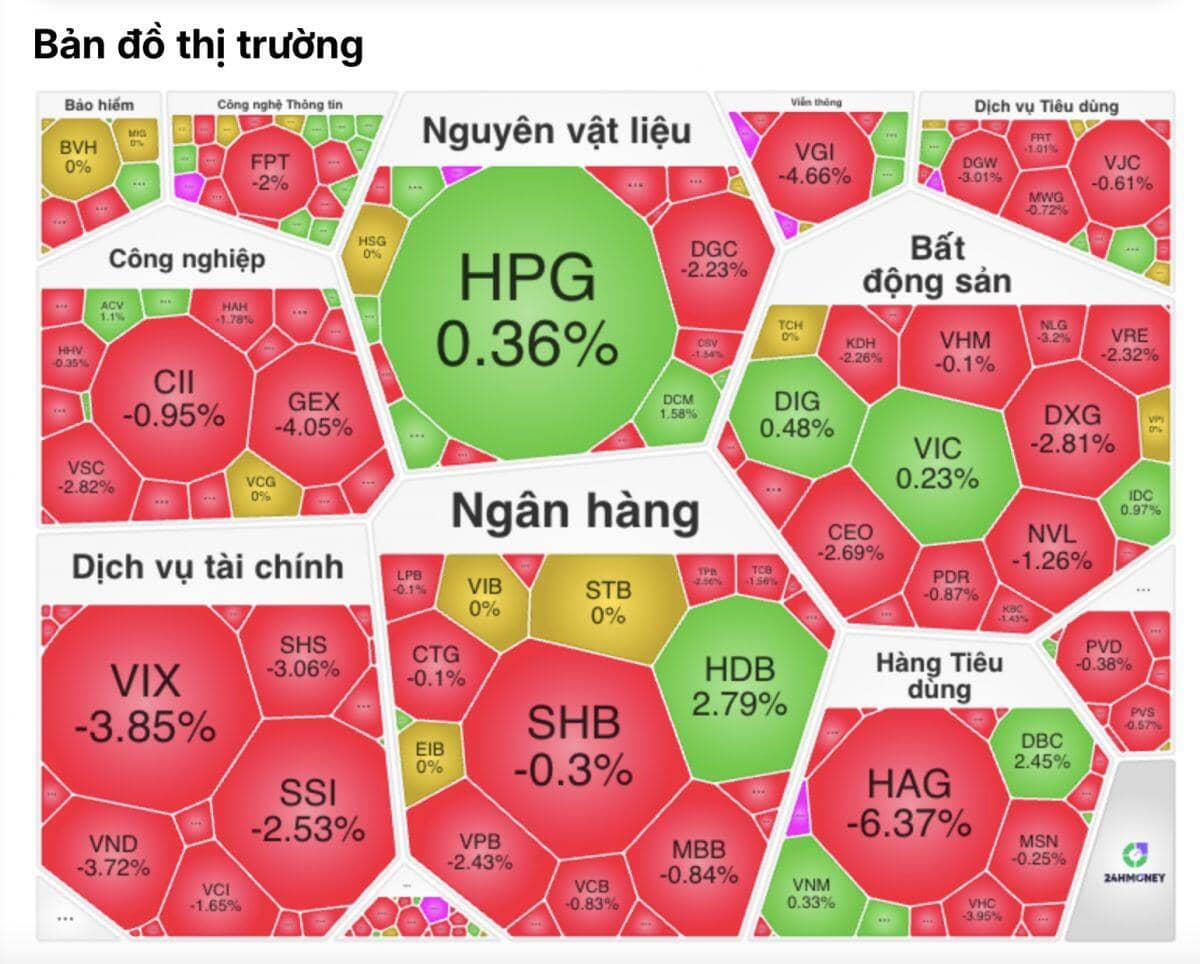Sắc đỏ bao trùm: Thêm một phiên mà nhà đầu tư tự hỏi ‘Bao giờ mới ngừng đau?’