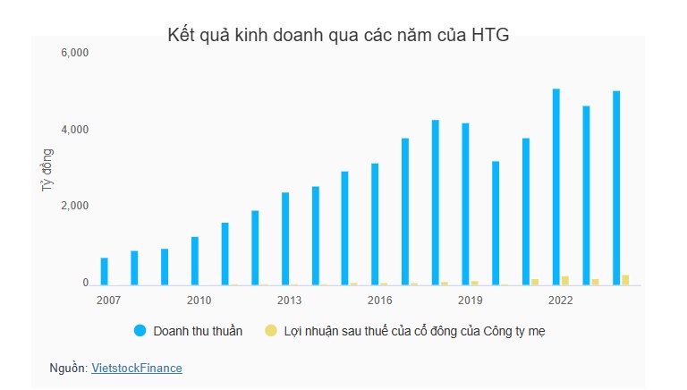 Dệt may Hòa Thọ sắp tạm ứng cổ tức 2,500 đồng/cp