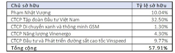 Vingroup thay đổi cơ cấu: Gần 25.600 cổ đông rời đi, nhóm đặc biệt chiếm 58% vốn