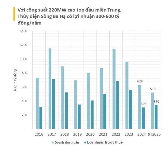 Kỷ lục xả lũ 14.700 m³/giây: Thủy điện Sông Ba Hạ khiến Phú Yên chìm trong nước