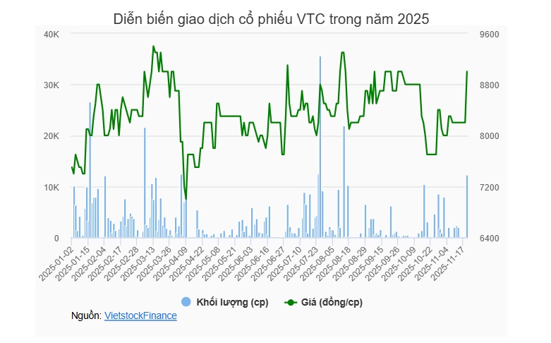 VNPT đăng ký bán toàn bộ cổ phần tại VTC Telecom