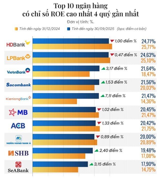 10 ngân hàng có ROE cao nhất 9 tháng năm 2025