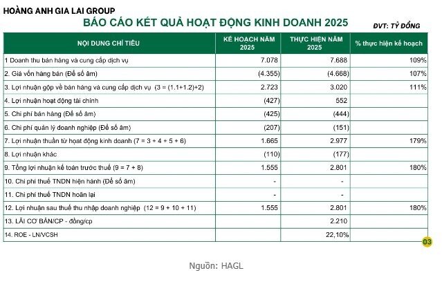 Bầu Đức tiết lộ bí quyết giúp HAGL “bứt tốc” lãi 2.800 tỷ trong năm 2025