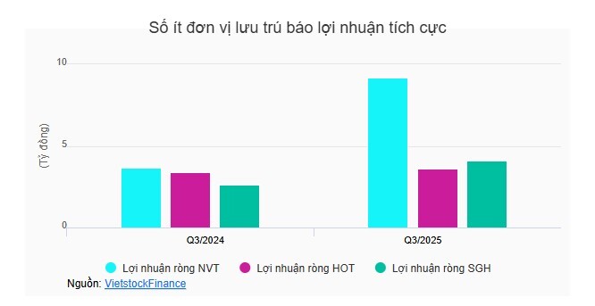 Du lịch phục hồi nhưng lợi nhuận doanh nghiệp vẫn phân hóa
