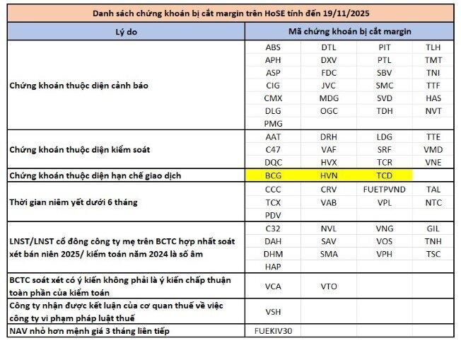 HoSE công bố 66 mã cổ phiếu bị cắt margin tháng 11