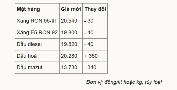 Giá xăng, dầu cùng giảm