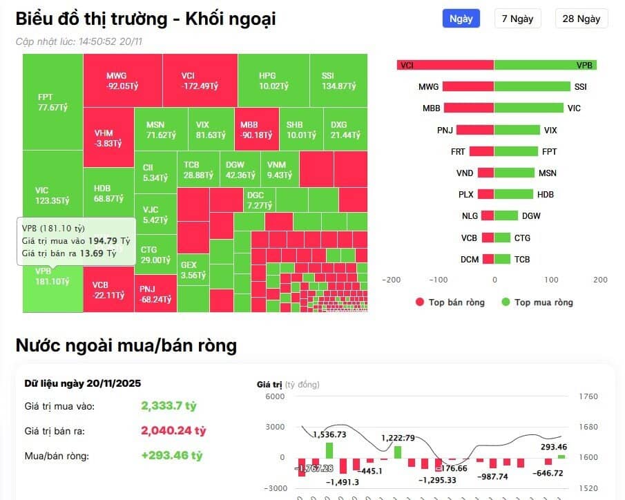 Khối ngoại trở lại mua ròng hàng trăm tỷ trên HSX, 'gom' mạnh cổ phiếu bank, chứng