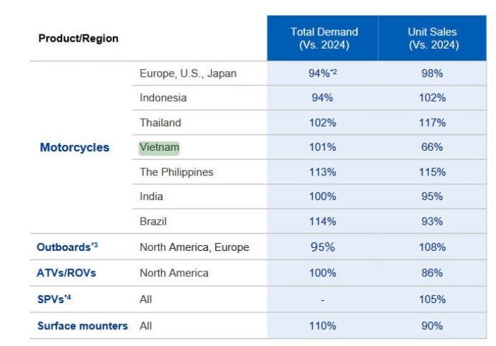 Hà Nội và TP.HCM chuẩn bị cấm xe máy xăng: Honda và Yamaha nói gì?