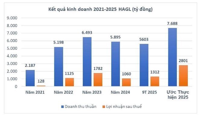 Bầu Đức tiết lộ bí quyết giúp HAGL “bứt tốc” lãi 2.800 tỷ trong năm 2025