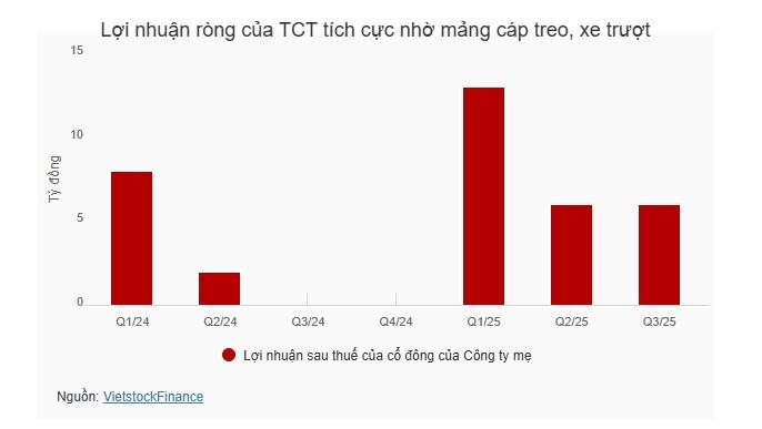 Du lịch phục hồi nhưng lợi nhuận doanh nghiệp vẫn phân hóa