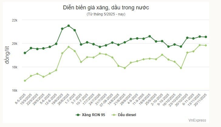Giá xăng, dầu cùng giảm