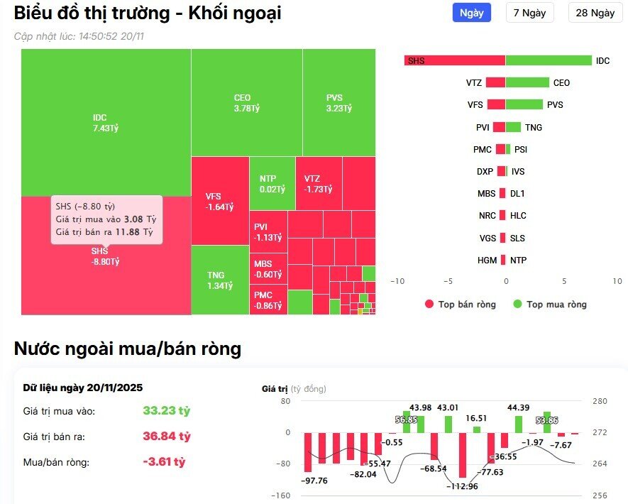 Khối ngoại trở lại mua ròng hàng trăm tỷ trên HSX, 'gom' mạnh cổ phiếu bank, chứng