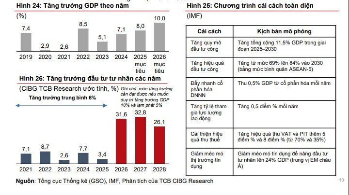 Tăng trưởng GDP Việt Nam năm 2026 có thể đạt 7,8% dù bối cảnh toàn cầu biến động mạnh