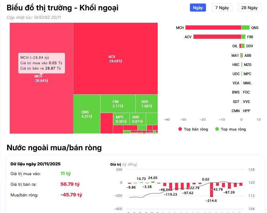 Khối ngoại trở lại mua ròng hàng trăm tỷ trên HSX, 'gom' mạnh cổ phiếu bank, chứng