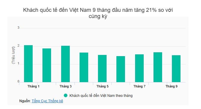 Du lịch phục hồi nhưng lợi nhuận doanh nghiệp vẫn phân hóa