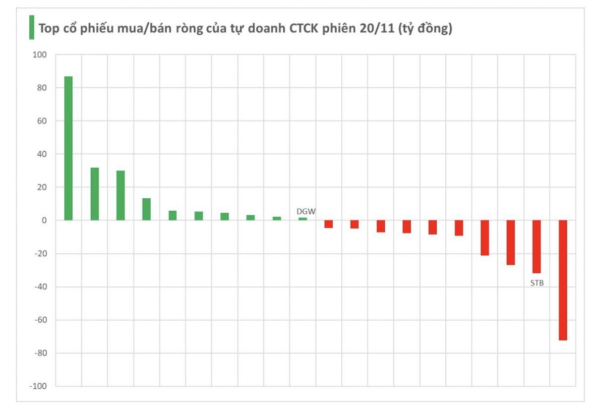 Cổ phiếu ngân hàng nào bị tự doanh bán ròng mạnh trong phiên 20/11