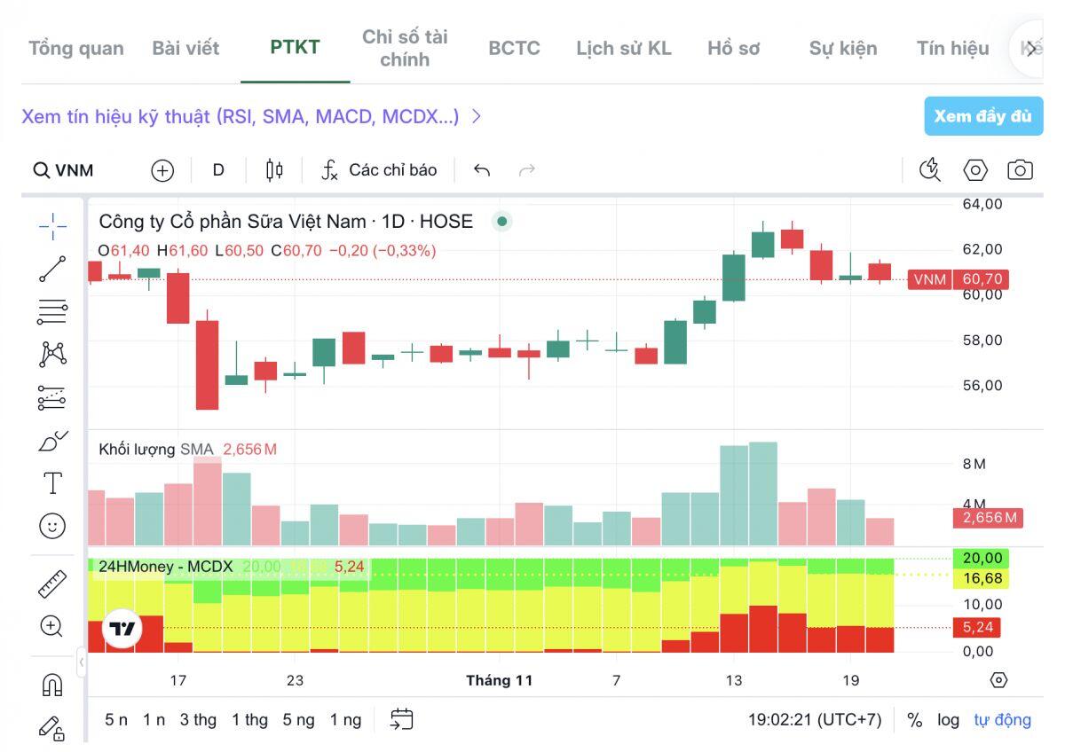 Khối ngoại vung 1.000 tỷ săn VNM: Vinamilk chuẩn bị chu kỳ tăng mới?