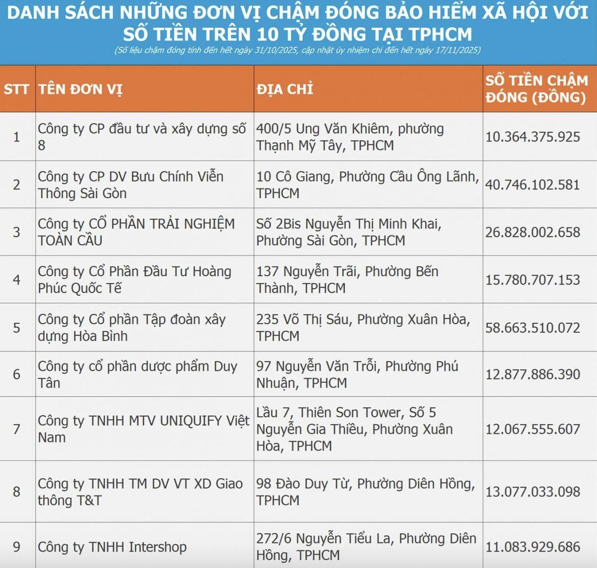 Rúng động danh sách doanh nghiệp nợ BHXH: Có nơi ôm nợ hàng chục tỷ đồng