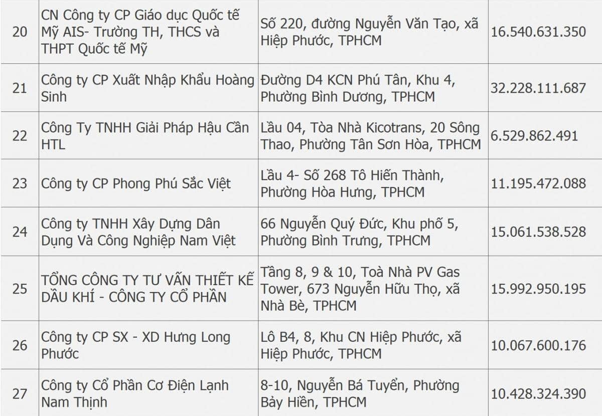 Rúng động danh sách doanh nghiệp nợ BHXH: Có nơi ôm nợ hàng chục tỷ đồng
