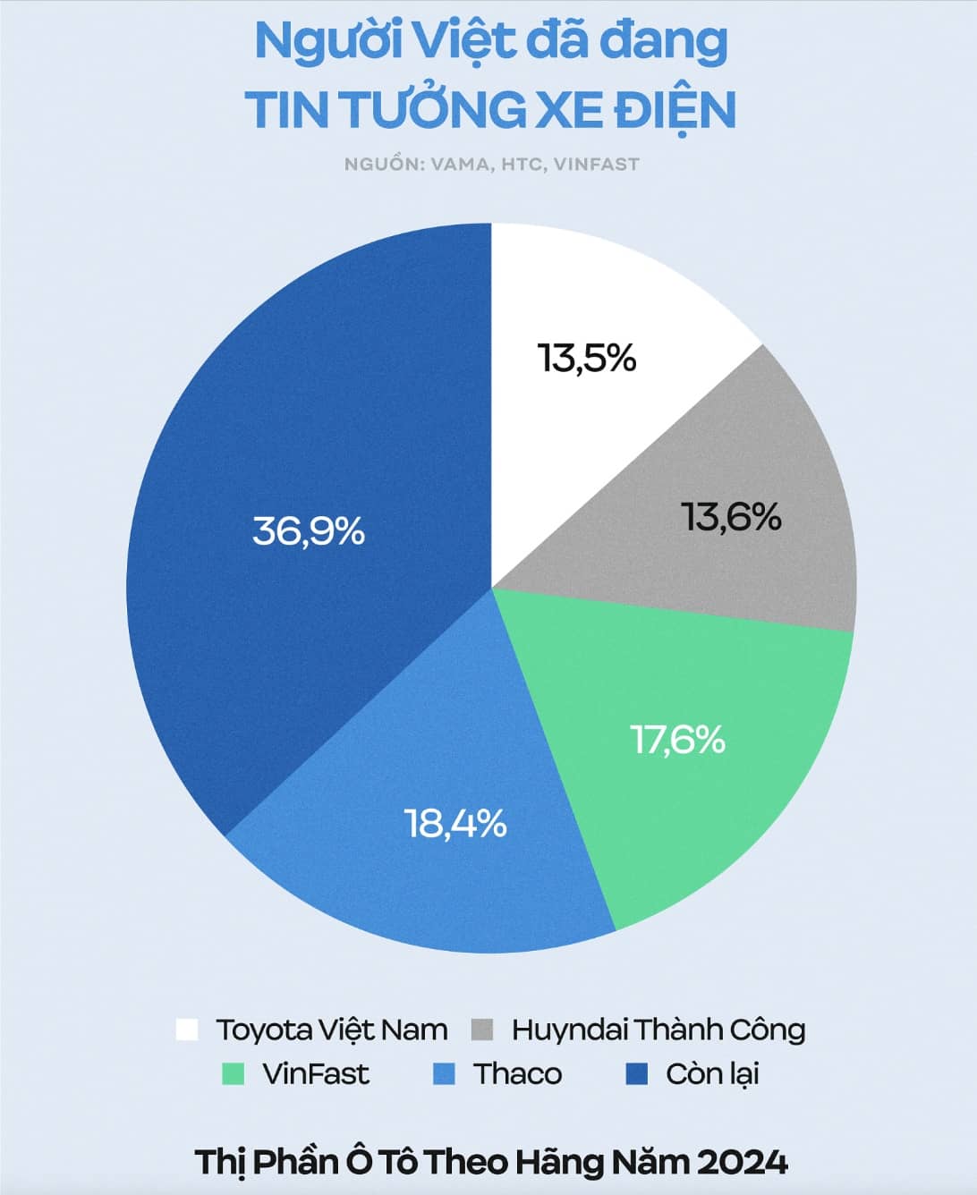 Xe điện bùng nổ, Việt Nam nằm trong top đầu thế giới về một hạ tầng then chốt cho xe điện