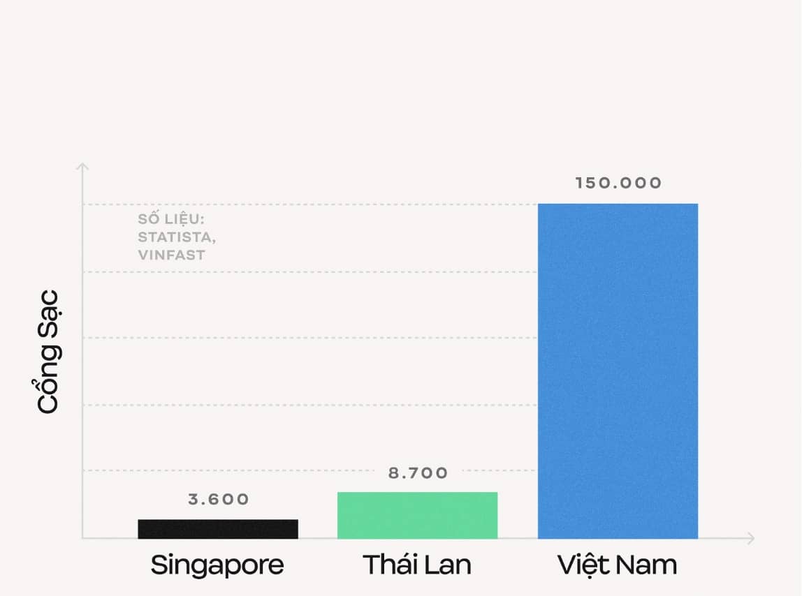 Xe điện bùng nổ, Việt Nam nằm trong top đầu thế giới về một hạ tầng then chốt cho xe điện