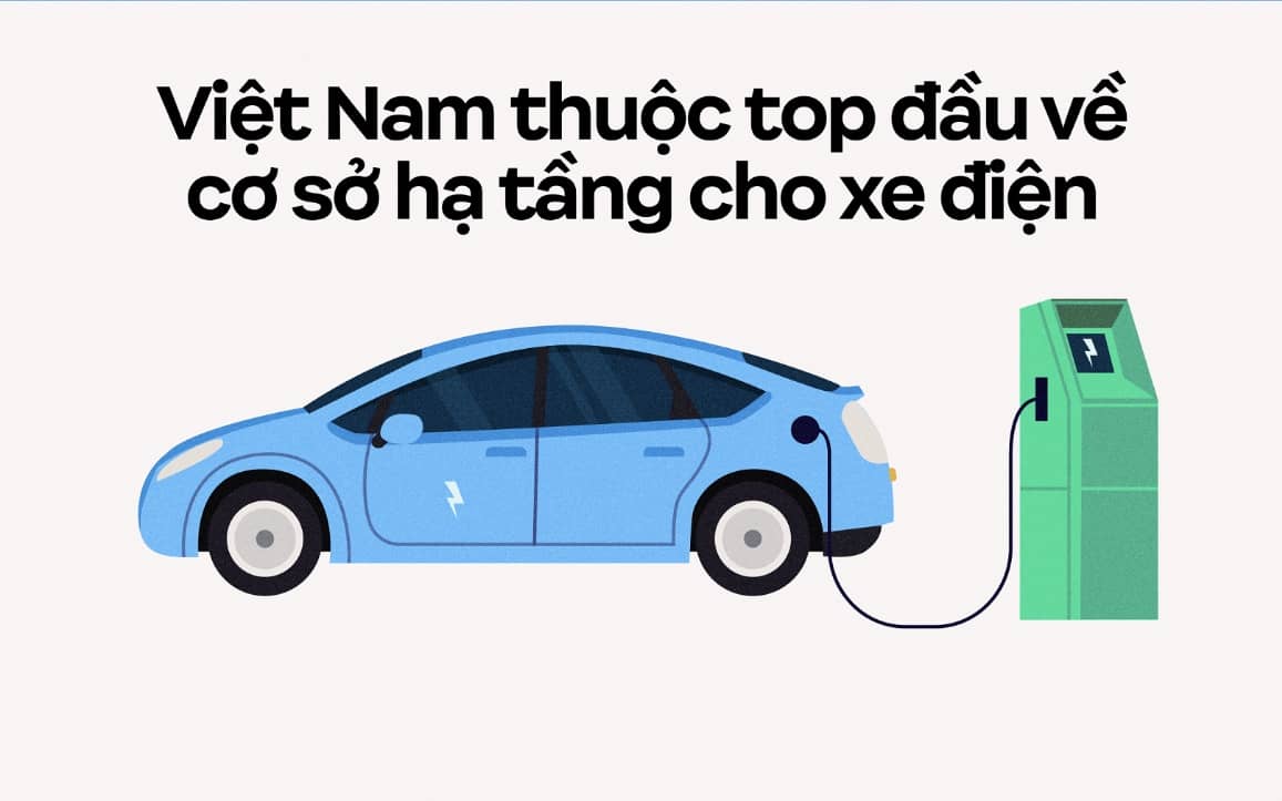 Xe điện bùng nổ, Việt Nam nằm trong top đầu thế giới về một hạ tầng then chốt cho xe điện
