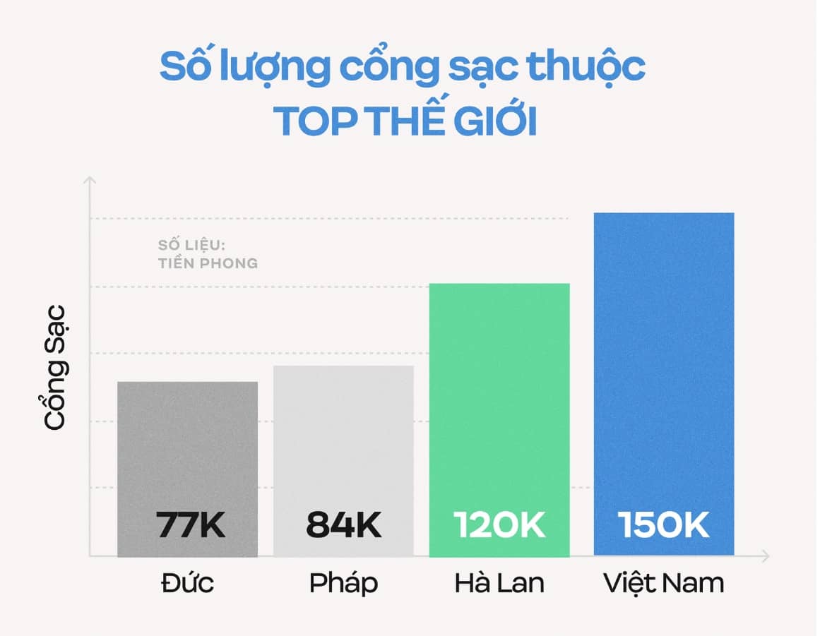 Xe điện bùng nổ, Việt Nam nằm trong top đầu thế giới về một hạ tầng then chốt cho xe điện