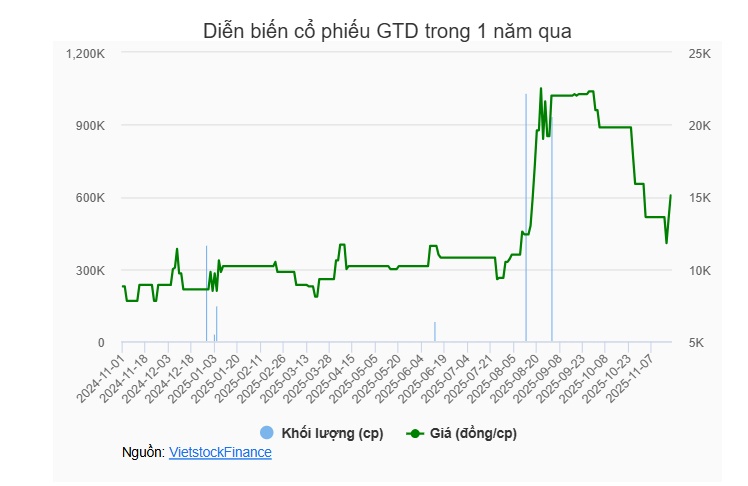 UBND thành phố Hà Nội đấu giá toàn bộ gần 6.4 triệu cp Giầy Thượng Đình