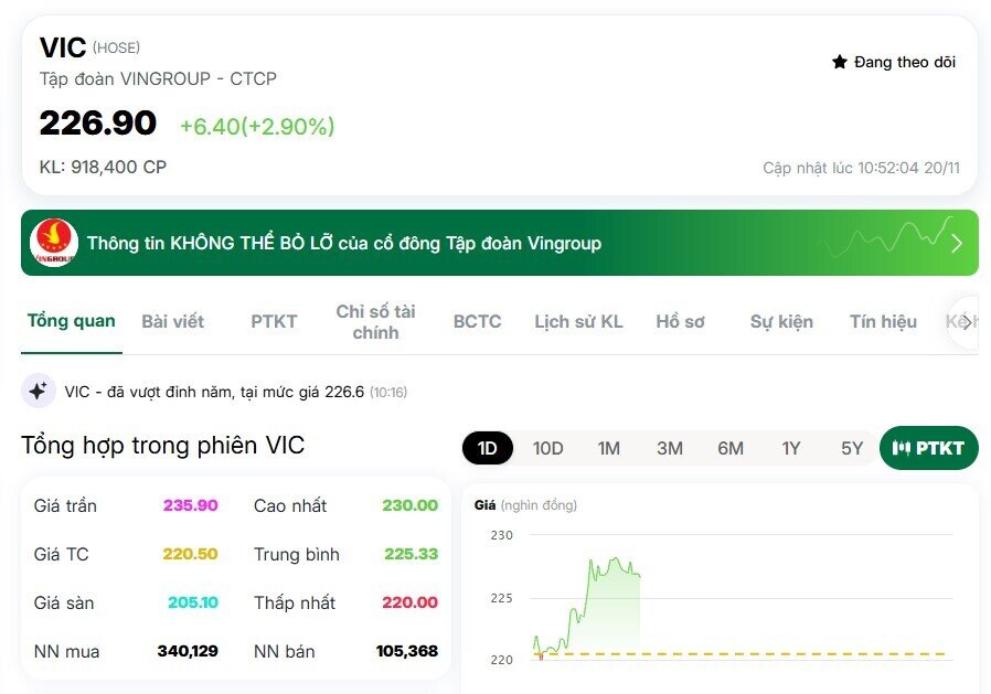 Cổ phiếu VIC lập kỷ lục, tài sản tỷ phú Phạm Nhật Vượng vọt lên gần 21 tỷ USD