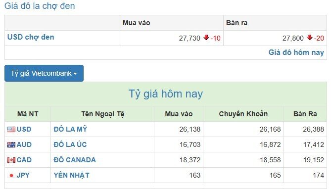 Giá USD tự do giảm mạnh