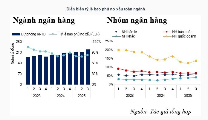 Tỷ lệ bao phủ nợ xấu quý 3 tiếp tục được cải thiện