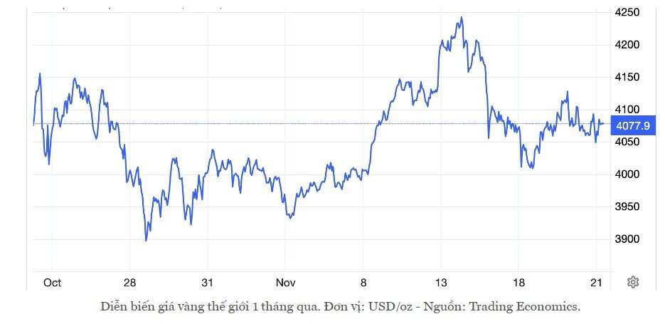 'Cá mập' xả 4,3 tấn vàng, lượng nắm giữ còn 1.039 tấn