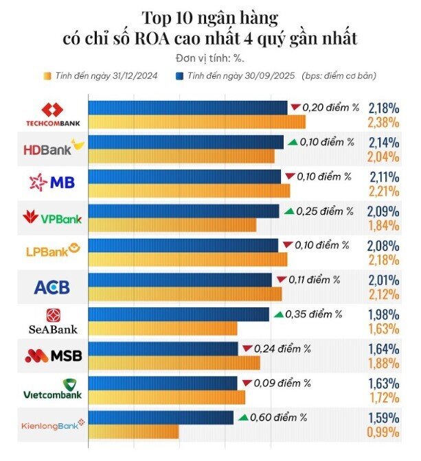 10 ngân hàng có ROA cao nhất 9 tháng năm 2025