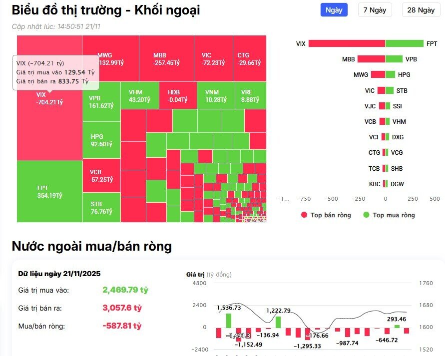 Khối ngoại trở laị bán ròng hàng trăm tỷ đồng, 'xả' mạnh cổ phiếu bank, chứng