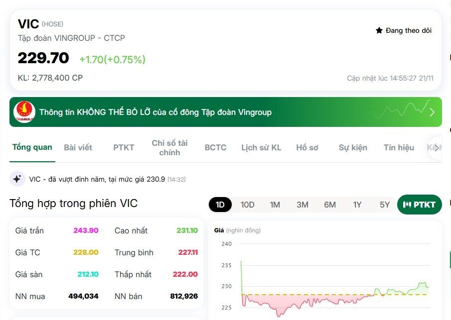 Cổ phiếu VIC chạm đỉnh mới, tài sản tỷ phú Phạm Nhật Vượng vượt mốc 21 tỷ USD