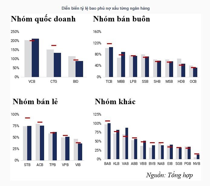 Tỷ lệ bao phủ nợ xấu quý 3 tiếp tục được cải thiện