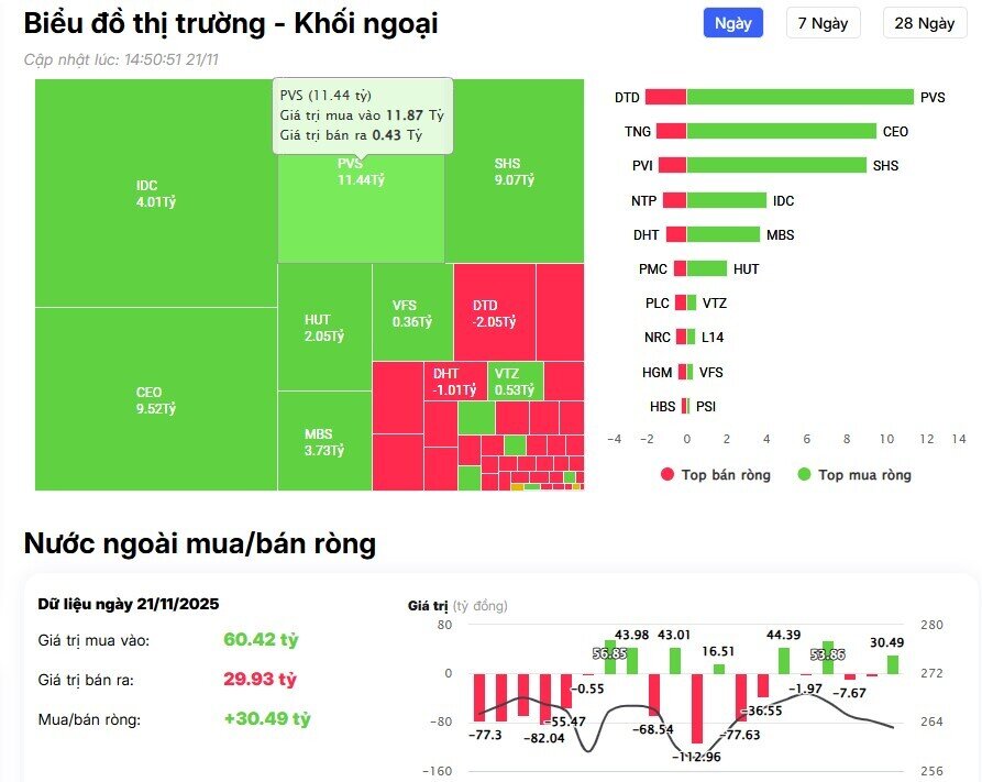 Khối ngoại trở laị bán ròng hàng trăm tỷ đồng, 'xả' mạnh cổ phiếu bank, chứng