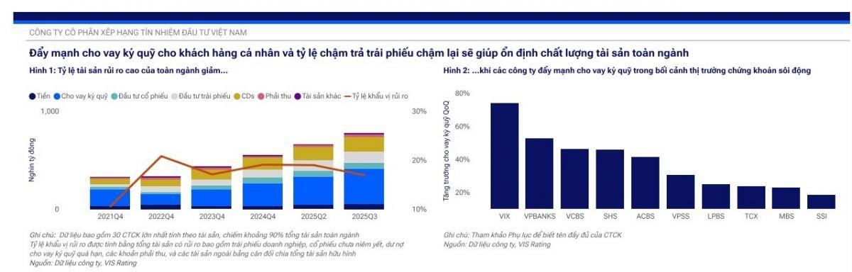 Ngành chứng khoán đón gần 100.000 tỷ đồng, dư nợ margin sắp bùng nổ