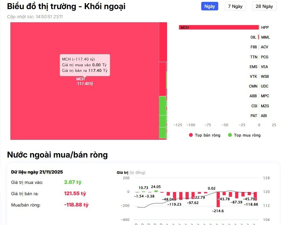 Khối ngoại trở laị bán ròng hàng trăm tỷ đồng, 'xả' mạnh cổ phiếu bank, chứng
