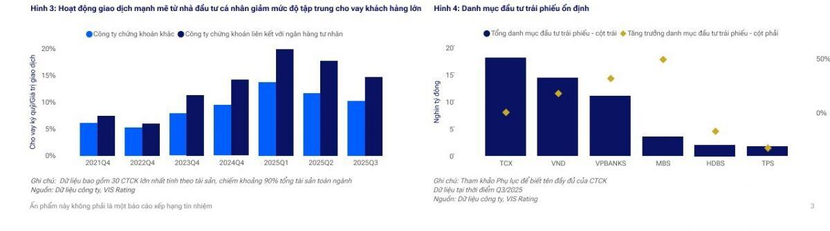 Ngành chứng khoán đón gần 100.000 tỷ đồng, dư nợ margin sắp bùng nổ