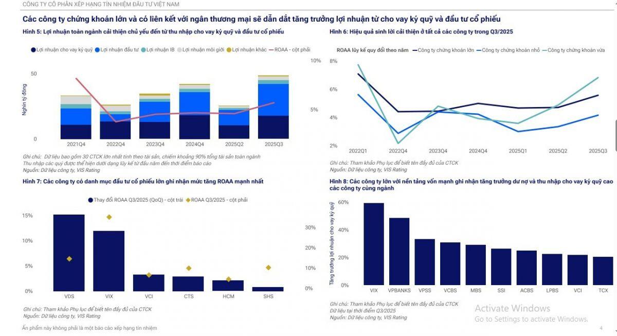Ngành chứng khoán đón gần 100.000 tỷ đồng, dư nợ margin sắp bùng nổ