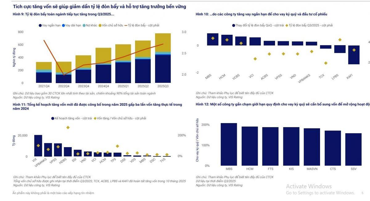 Ngành chứng khoán đón gần 100.000 tỷ đồng, dư nợ margin sắp bùng nổ