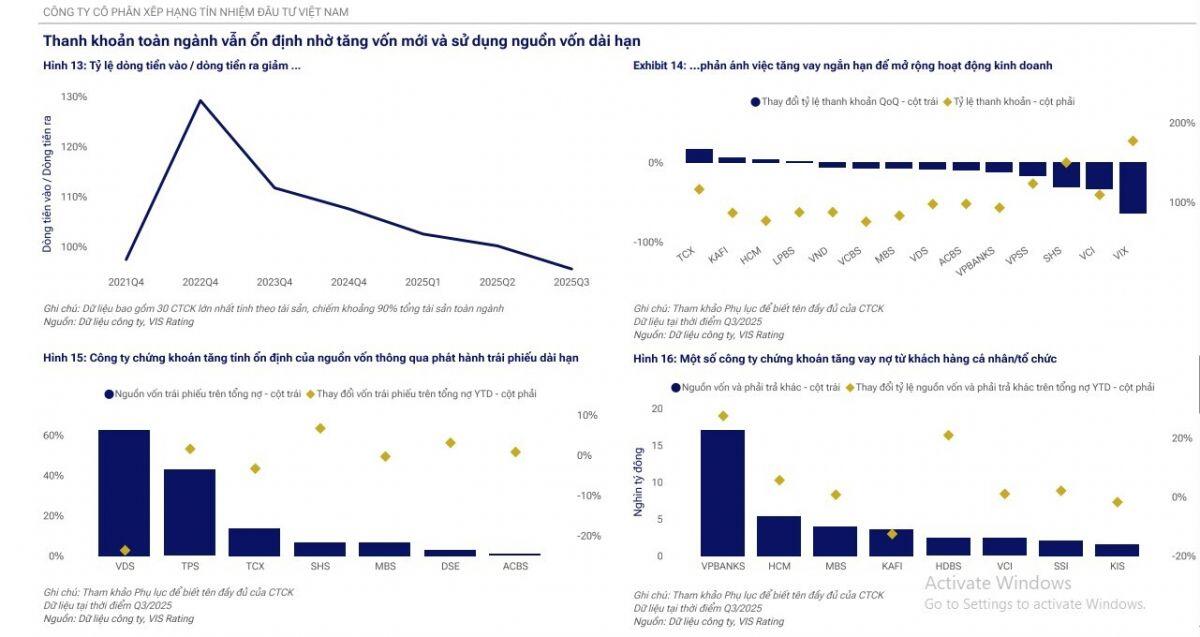 Ngành chứng khoán đón gần 100.000 tỷ đồng, dư nợ margin sắp bùng nổ