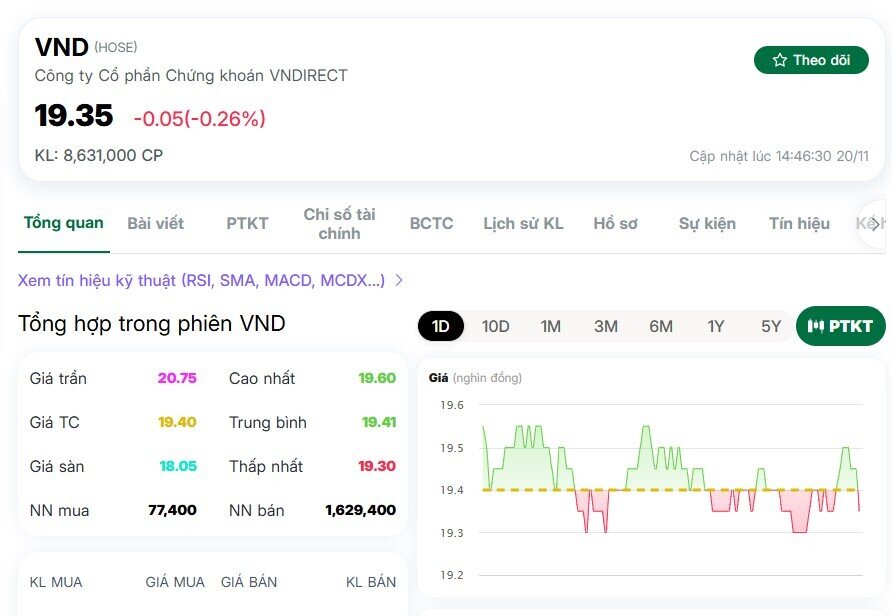 VNDirect (VND) khi nào sẽ trở lại?